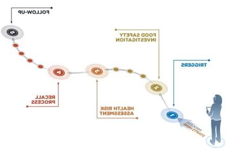 CFIA 5 Step Audit Process